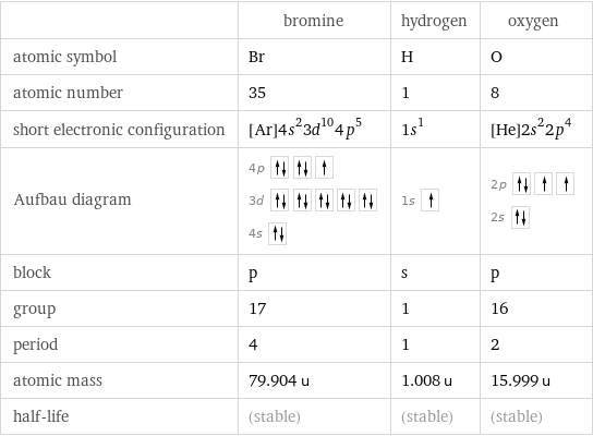  | bromine | hydrogen | oxygen atomic symbol | Br | H | O atomic number | 35 | 1 | 8 short electronic configuration | [Ar]4s^23d^104p^5 | 1s^1 | [He]2s^22p^4 Aufbau diagram | 4p  3d  4s | 1s | 2p  2s  block | p | s | p group | 17 | 1 | 16 period | 4 | 1 | 2 atomic mass | 79.904 u | 1.008 u | 15.999 u half-life | (stable) | (stable) | (stable)