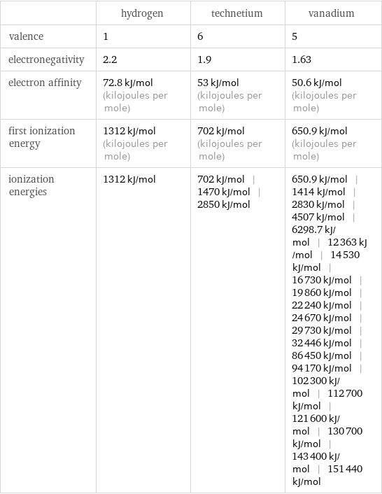  | hydrogen | technetium | vanadium valence | 1 | 6 | 5 electronegativity | 2.2 | 1.9 | 1.63 electron affinity | 72.8 kJ/mol (kilojoules per mole) | 53 kJ/mol (kilojoules per mole) | 50.6 kJ/mol (kilojoules per mole) first ionization energy | 1312 kJ/mol (kilojoules per mole) | 702 kJ/mol (kilojoules per mole) | 650.9 kJ/mol (kilojoules per mole) ionization energies | 1312 kJ/mol | 702 kJ/mol | 1470 kJ/mol | 2850 kJ/mol | 650.9 kJ/mol | 1414 kJ/mol | 2830 kJ/mol | 4507 kJ/mol | 6298.7 kJ/mol | 12363 kJ/mol | 14530 kJ/mol | 16730 kJ/mol | 19860 kJ/mol | 22240 kJ/mol | 24670 kJ/mol | 29730 kJ/mol | 32446 kJ/mol | 86450 kJ/mol | 94170 kJ/mol | 102300 kJ/mol | 112700 kJ/mol | 121600 kJ/mol | 130700 kJ/mol | 143400 kJ/mol | 151440 kJ/mol