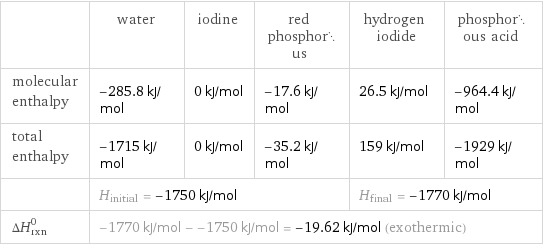  | water | iodine | red phosphorus | hydrogen iodide | phosphorous acid molecular enthalpy | -285.8 kJ/mol | 0 kJ/mol | -17.6 kJ/mol | 26.5 kJ/mol | -964.4 kJ/mol total enthalpy | -1715 kJ/mol | 0 kJ/mol | -35.2 kJ/mol | 159 kJ/mol | -1929 kJ/mol  | H_initial = -1750 kJ/mol | | | H_final = -1770 kJ/mol |  ΔH_rxn^0 | -1770 kJ/mol - -1750 kJ/mol = -19.62 kJ/mol (exothermic) | | | |  