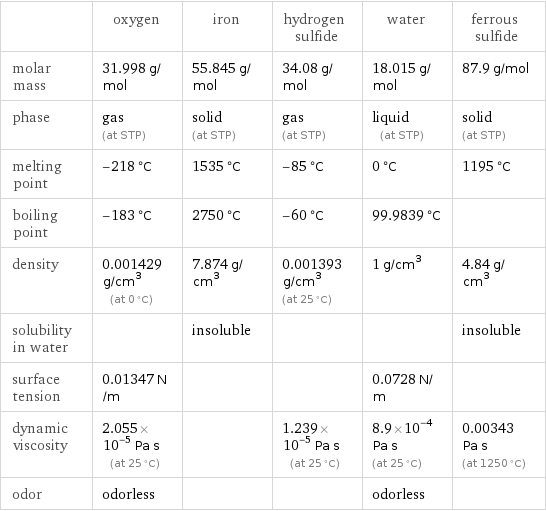  | oxygen | iron | hydrogen sulfide | water | ferrous sulfide molar mass | 31.998 g/mol | 55.845 g/mol | 34.08 g/mol | 18.015 g/mol | 87.9 g/mol phase | gas (at STP) | solid (at STP) | gas (at STP) | liquid (at STP) | solid (at STP) melting point | -218 °C | 1535 °C | -85 °C | 0 °C | 1195 °C boiling point | -183 °C | 2750 °C | -60 °C | 99.9839 °C |  density | 0.001429 g/cm^3 (at 0 °C) | 7.874 g/cm^3 | 0.001393 g/cm^3 (at 25 °C) | 1 g/cm^3 | 4.84 g/cm^3 solubility in water | | insoluble | | | insoluble surface tension | 0.01347 N/m | | | 0.0728 N/m |  dynamic viscosity | 2.055×10^-5 Pa s (at 25 °C) | | 1.239×10^-5 Pa s (at 25 °C) | 8.9×10^-4 Pa s (at 25 °C) | 0.00343 Pa s (at 1250 °C) odor | odorless | | | odorless | 