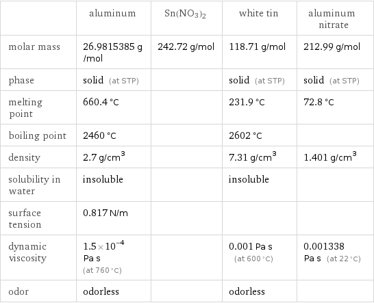  | aluminum | Sn(NO3)2 | white tin | aluminum nitrate molar mass | 26.9815385 g/mol | 242.72 g/mol | 118.71 g/mol | 212.99 g/mol phase | solid (at STP) | | solid (at STP) | solid (at STP) melting point | 660.4 °C | | 231.9 °C | 72.8 °C boiling point | 2460 °C | | 2602 °C |  density | 2.7 g/cm^3 | | 7.31 g/cm^3 | 1.401 g/cm^3 solubility in water | insoluble | | insoluble |  surface tension | 0.817 N/m | | |  dynamic viscosity | 1.5×10^-4 Pa s (at 760 °C) | | 0.001 Pa s (at 600 °C) | 0.001338 Pa s (at 22 °C) odor | odorless | | odorless | 