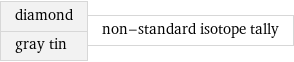 diamond gray tin | non-standard isotope tally