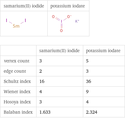   | samarium(II) iodide | potassium iodate vertex count | 3 | 5 edge count | 2 | 3 Schultz index | 16 | 36 Wiener index | 4 | 9 Hosoya index | 3 | 4 Balaban index | 1.633 | 2.324