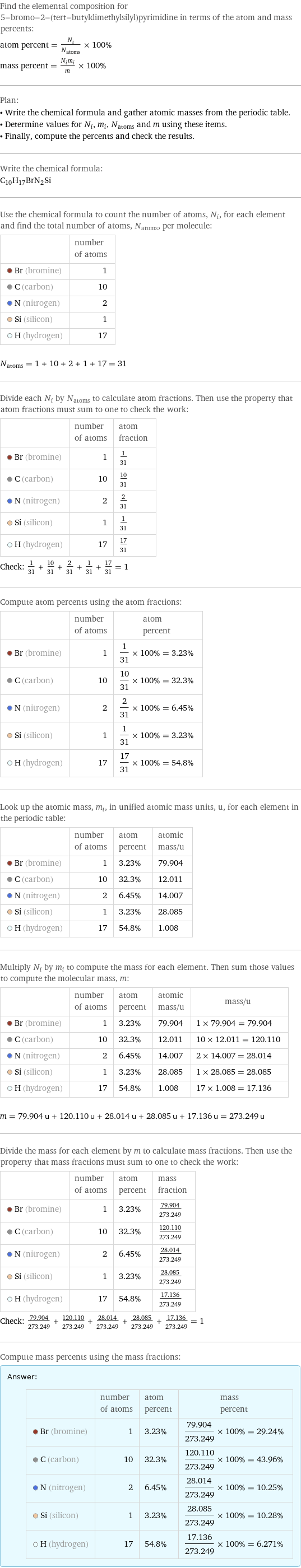 Find the elemental composition for 5-bromo-2-(tert-butyldimethylsilyl)pyrimidine in terms of the atom and mass percents: atom percent = N_i/N_atoms × 100% mass percent = (N_im_i)/m × 100% Plan: • Write the chemical formula and gather atomic masses from the periodic table. • Determine values for N_i, m_i, N_atoms and m using these items. • Finally, compute the percents and check the results. Write the chemical formula: C_10H_17BrN_2Si Use the chemical formula to count the number of atoms, N_i, for each element and find the total number of atoms, N_atoms, per molecule:  | number of atoms  Br (bromine) | 1  C (carbon) | 10  N (nitrogen) | 2  Si (silicon) | 1  H (hydrogen) | 17  N_atoms = 1 + 10 + 2 + 1 + 17 = 31 Divide each N_i by N_atoms to calculate atom fractions. Then use the property that atom fractions must sum to one to check the work:  | number of atoms | atom fraction  Br (bromine) | 1 | 1/31  C (carbon) | 10 | 10/31  N (nitrogen) | 2 | 2/31  Si (silicon) | 1 | 1/31  H (hydrogen) | 17 | 17/31 Check: 1/31 + 10/31 + 2/31 + 1/31 + 17/31 = 1 Compute atom percents using the atom fractions:  | number of atoms | atom percent  Br (bromine) | 1 | 1/31 × 100% = 3.23%  C (carbon) | 10 | 10/31 × 100% = 32.3%  N (nitrogen) | 2 | 2/31 × 100% = 6.45%  Si (silicon) | 1 | 1/31 × 100% = 3.23%  H (hydrogen) | 17 | 17/31 × 100% = 54.8% Look up the atomic mass, m_i, in unified atomic mass units, u, for each element in the periodic table:  | number of atoms | atom percent | atomic mass/u  Br (bromine) | 1 | 3.23% | 79.904  C (carbon) | 10 | 32.3% | 12.011  N (nitrogen) | 2 | 6.45% | 14.007  Si (silicon) | 1 | 3.23% | 28.085  H (hydrogen) | 17 | 54.8% | 1.008 Multiply N_i by m_i to compute the mass for each element. Then sum those values to compute the molecular mass, m:  | number of atoms | atom percent | atomic mass/u | mass/u  Br (bromine) | 1 | 3.23% | 79.904 | 1 × 79.904 = 79.904  C (carbon) | 10 | 32.3% | 12.011 | 10 × 12.011 = 120.110  N (nitrogen) | 2 | 6.45% | 14.007 | 2 × 14.007 = 28.014  Si (silicon) | 1 | 3.23% | 28.085 | 1 × 28.085 = 28.085  H (hydrogen) | 17 | 54.8% | 1.008 | 17 × 1.008 = 17.136  m = 79.904 u + 120.110 u + 28.014 u + 28.085 u + 17.136 u = 273.249 u Divide the mass for each element by m to calculate mass fractions. Then use the property that mass fractions must sum to one to check the work:  | number of atoms | atom percent | mass fraction  Br (bromine) | 1 | 3.23% | 79.904/273.249  C (carbon) | 10 | 32.3% | 120.110/273.249  N (nitrogen) | 2 | 6.45% | 28.014/273.249  Si (silicon) | 1 | 3.23% | 28.085/273.249  H (hydrogen) | 17 | 54.8% | 17.136/273.249 Check: 79.904/273.249 + 120.110/273.249 + 28.014/273.249 + 28.085/273.249 + 17.136/273.249 = 1 Compute mass percents using the mass fractions: Answer: |   | | number of atoms | atom percent | mass percent  Br (bromine) | 1 | 3.23% | 79.904/273.249 × 100% = 29.24%  C (carbon) | 10 | 32.3% | 120.110/273.249 × 100% = 43.96%  N (nitrogen) | 2 | 6.45% | 28.014/273.249 × 100% = 10.25%  Si (silicon) | 1 | 3.23% | 28.085/273.249 × 100% = 10.28%  H (hydrogen) | 17 | 54.8% | 17.136/273.249 × 100% = 6.271%