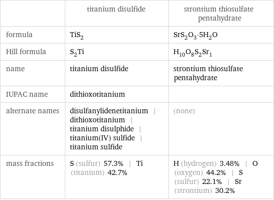  | titanium disulfide | strontium thiosulfate pentahydrate formula | TiS_2 | SrS_2O_3·5H_2O Hill formula | S_2Ti | H_10O_8S_2Sr_1 name | titanium disulfide | strontium thiosulfate pentahydrate IUPAC name | dithioxotitanium |  alternate names | disulfanylidenetitanium | dithioxotitanium | titanium disulphide | titanium(IV) sulfide | titanium sulfide | (none) mass fractions | S (sulfur) 57.3% | Ti (titanium) 42.7% | H (hydrogen) 3.48% | O (oxygen) 44.2% | S (sulfur) 22.1% | Sr (strontium) 30.2%