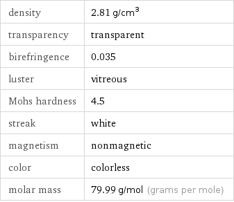 density | 2.81 g/cm^3 transparency | transparent birefringence | 0.035 luster | vitreous Mohs hardness | 4.5 streak | white magnetism | nonmagnetic color | colorless molar mass | 79.99 g/mol (grams per mole)