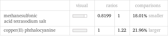  | visual | ratios | | comparisons methanesulfonic acid tetrasodium salt | | 0.8199 | 1 | 18.01% smaller copper(II) phthalocyanine | | 1 | 1.22 | 21.96% larger