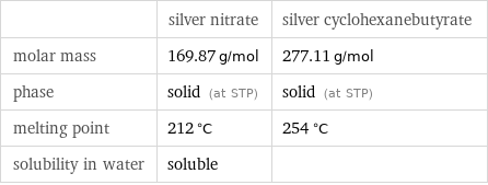  | silver nitrate | silver cyclohexanebutyrate molar mass | 169.87 g/mol | 277.11 g/mol phase | solid (at STP) | solid (at STP) melting point | 212 °C | 254 °C solubility in water | soluble | 