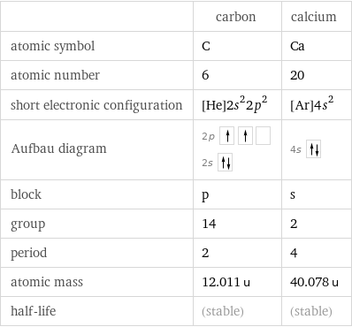  | carbon | calcium atomic symbol | C | Ca atomic number | 6 | 20 short electronic configuration | [He]2s^22p^2 | [Ar]4s^2 Aufbau diagram | 2p  2s | 4s  block | p | s group | 14 | 2 period | 2 | 4 atomic mass | 12.011 u | 40.078 u half-life | (stable) | (stable)