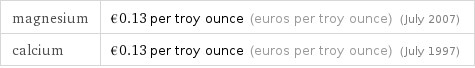 magnesium | €0.13 per troy ounce (euros per troy ounce) (July 2007) calcium | €0.13 per troy ounce (euros per troy ounce) (July 1997)