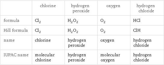  | chlorine | hydrogen peroxide | oxygen | hydrogen chloride formula | Cl_2 | H_2O_2 | O_2 | HCl Hill formula | Cl_2 | H_2O_2 | O_2 | ClH name | chlorine | hydrogen peroxide | oxygen | hydrogen chloride IUPAC name | molecular chlorine | hydrogen peroxide | molecular oxygen | hydrogen chloride