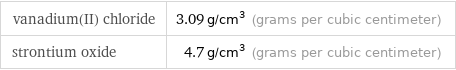 vanadium(II) chloride | 3.09 g/cm^3 (grams per cubic centimeter) strontium oxide | 4.7 g/cm^3 (grams per cubic centimeter)