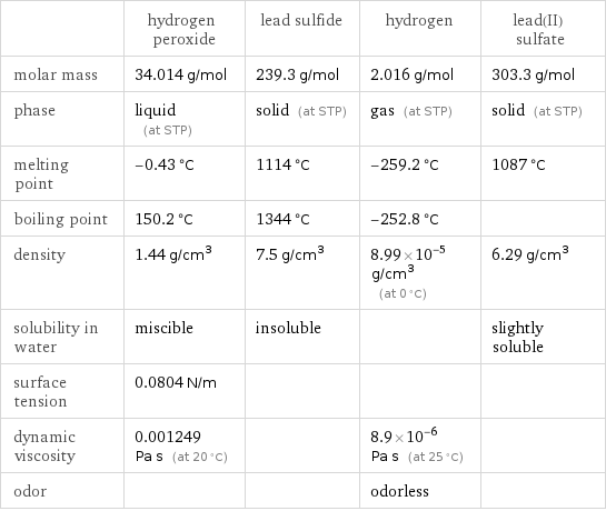  | hydrogen peroxide | lead sulfide | hydrogen | lead(II) sulfate molar mass | 34.014 g/mol | 239.3 g/mol | 2.016 g/mol | 303.3 g/mol phase | liquid (at STP) | solid (at STP) | gas (at STP) | solid (at STP) melting point | -0.43 °C | 1114 °C | -259.2 °C | 1087 °C boiling point | 150.2 °C | 1344 °C | -252.8 °C |  density | 1.44 g/cm^3 | 7.5 g/cm^3 | 8.99×10^-5 g/cm^3 (at 0 °C) | 6.29 g/cm^3 solubility in water | miscible | insoluble | | slightly soluble surface tension | 0.0804 N/m | | |  dynamic viscosity | 0.001249 Pa s (at 20 °C) | | 8.9×10^-6 Pa s (at 25 °C) |  odor | | | odorless | 