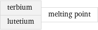 terbium lutetium | melting point