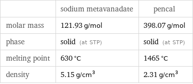  | sodium metavanadate | pencal molar mass | 121.93 g/mol | 398.07 g/mol phase | solid (at STP) | solid (at STP) melting point | 630 °C | 1465 °C density | 5.15 g/cm^3 | 2.31 g/cm^3