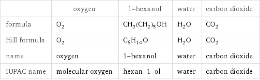  | oxygen | 1-hexanol | water | carbon dioxide formula | O_2 | CH_3(CH_2)_5OH | H_2O | CO_2 Hill formula | O_2 | C_6H_14O | H_2O | CO_2 name | oxygen | 1-hexanol | water | carbon dioxide IUPAC name | molecular oxygen | hexan-1-ol | water | carbon dioxide