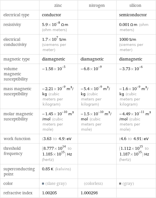  | zinc | nitrogen | silicon electrical type | conductor | | semiconductor resistivity | 5.9×10^-8 Ω m (ohm meters) | | 0.001 Ω m (ohm meters) electrical conductivity | 1.7×10^7 S/m (siemens per meter) | | 1000 S/m (siemens per meter) magnetic type | diamagnetic | diamagnetic | diamagnetic volume magnetic susceptibility | -1.58×10^-5 | -6.8×10^-9 | -3.73×10^-6 mass magnetic susceptibility | -2.21×10^-9 m^3/kg (cubic meters per kilogram) | -5.4×10^-9 m^3/kg (cubic meters per kilogram) | -1.6×10^-9 m^3/kg (cubic meters per kilogram) molar magnetic susceptibility | -1.45×10^-10 m^3/mol (cubic meters per mole) | -1.5×10^-10 m^3/mol (cubic meters per mole) | -4.49×10^-11 m^3/mol (cubic meters per mole) work function | (3.63 to 4.9) eV | | (4.6 to 4.91) eV threshold frequency | (8.777×10^14 to 1.185×10^15) Hz (hertz) | | (1.112×10^15 to 1.187×10^15) Hz (hertz) superconducting point | 0.85 K (kelvins) | |  color | (slate gray) | (colorless) | (gray) refractive index | 1.00205 | 1.000298 | 