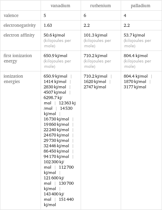  | vanadium | ruthenium | palladium valence | 5 | 6 | 4 electronegativity | 1.63 | 2.2 | 2.2 electron affinity | 50.6 kJ/mol (kilojoules per mole) | 101.3 kJ/mol (kilojoules per mole) | 53.7 kJ/mol (kilojoules per mole) first ionization energy | 650.9 kJ/mol (kilojoules per mole) | 710.2 kJ/mol (kilojoules per mole) | 804.4 kJ/mol (kilojoules per mole) ionization energies | 650.9 kJ/mol | 1414 kJ/mol | 2830 kJ/mol | 4507 kJ/mol | 6298.7 kJ/mol | 12363 kJ/mol | 14530 kJ/mol | 16730 kJ/mol | 19860 kJ/mol | 22240 kJ/mol | 24670 kJ/mol | 29730 kJ/mol | 32446 kJ/mol | 86450 kJ/mol | 94170 kJ/mol | 102300 kJ/mol | 112700 kJ/mol | 121600 kJ/mol | 130700 kJ/mol | 143400 kJ/mol | 151440 kJ/mol | 710.2 kJ/mol | 1620 kJ/mol | 2747 kJ/mol | 804.4 kJ/mol | 1870 kJ/mol | 3177 kJ/mol