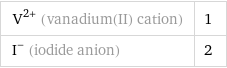 V^(2+) (vanadium(II) cation) | 1 I^- (iodide anion) | 2