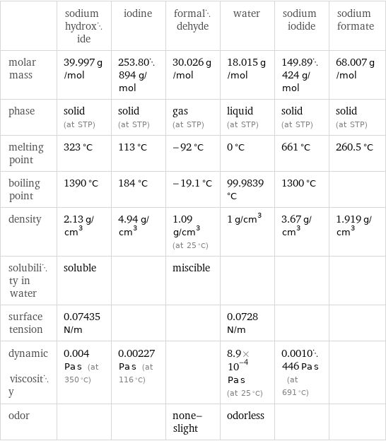  | sodium hydroxide | iodine | formaldehyde | water | sodium iodide | sodium formate molar mass | 39.997 g/mol | 253.80894 g/mol | 30.026 g/mol | 18.015 g/mol | 149.89424 g/mol | 68.007 g/mol phase | solid (at STP) | solid (at STP) | gas (at STP) | liquid (at STP) | solid (at STP) | solid (at STP) melting point | 323 °C | 113 °C | -92 °C | 0 °C | 661 °C | 260.5 °C boiling point | 1390 °C | 184 °C | -19.1 °C | 99.9839 °C | 1300 °C |  density | 2.13 g/cm^3 | 4.94 g/cm^3 | 1.09 g/cm^3 (at 25 °C) | 1 g/cm^3 | 3.67 g/cm^3 | 1.919 g/cm^3 solubility in water | soluble | | miscible | | |  surface tension | 0.07435 N/m | | | 0.0728 N/m | |  dynamic viscosity | 0.004 Pa s (at 350 °C) | 0.00227 Pa s (at 116 °C) | | 8.9×10^-4 Pa s (at 25 °C) | 0.0010446 Pa s (at 691 °C) |  odor | | | none-slight | odorless | | 