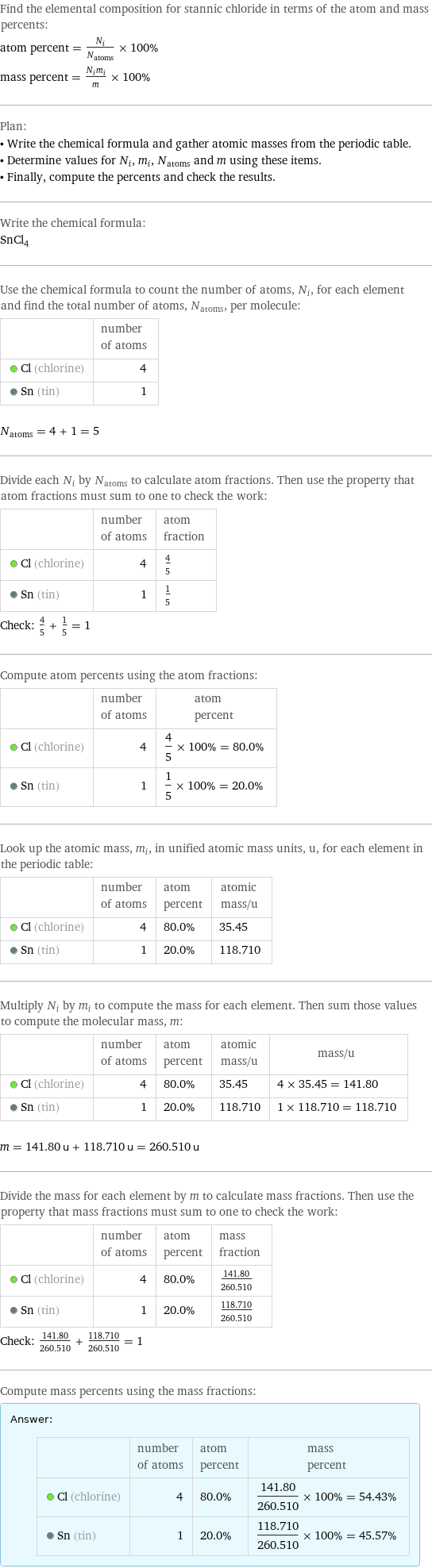 Find the elemental composition for stannic chloride in terms of the atom and mass percents: atom percent = N_i/N_atoms × 100% mass percent = (N_im_i)/m × 100% Plan: • Write the chemical formula and gather atomic masses from the periodic table. • Determine values for N_i, m_i, N_atoms and m using these items. • Finally, compute the percents and check the results. Write the chemical formula: SnCl_4 Use the chemical formula to count the number of atoms, N_i, for each element and find the total number of atoms, N_atoms, per molecule:  | number of atoms  Cl (chlorine) | 4  Sn (tin) | 1  N_atoms = 4 + 1 = 5 Divide each N_i by N_atoms to calculate atom fractions. Then use the property that atom fractions must sum to one to check the work:  | number of atoms | atom fraction  Cl (chlorine) | 4 | 4/5  Sn (tin) | 1 | 1/5 Check: 4/5 + 1/5 = 1 Compute atom percents using the atom fractions:  | number of atoms | atom percent  Cl (chlorine) | 4 | 4/5 × 100% = 80.0%  Sn (tin) | 1 | 1/5 × 100% = 20.0% Look up the atomic mass, m_i, in unified atomic mass units, u, for each element in the periodic table:  | number of atoms | atom percent | atomic mass/u  Cl (chlorine) | 4 | 80.0% | 35.45  Sn (tin) | 1 | 20.0% | 118.710 Multiply N_i by m_i to compute the mass for each element. Then sum those values to compute the molecular mass, m:  | number of atoms | atom percent | atomic mass/u | mass/u  Cl (chlorine) | 4 | 80.0% | 35.45 | 4 × 35.45 = 141.80  Sn (tin) | 1 | 20.0% | 118.710 | 1 × 118.710 = 118.710  m = 141.80 u + 118.710 u = 260.510 u Divide the mass for each element by m to calculate mass fractions. Then use the property that mass fractions must sum to one to check the work:  | number of atoms | atom percent | mass fraction  Cl (chlorine) | 4 | 80.0% | 141.80/260.510  Sn (tin) | 1 | 20.0% | 118.710/260.510 Check: 141.80/260.510 + 118.710/260.510 = 1 Compute mass percents using the mass fractions: Answer: |   | | number of atoms | atom percent | mass percent  Cl (chlorine) | 4 | 80.0% | 141.80/260.510 × 100% = 54.43%  Sn (tin) | 1 | 20.0% | 118.710/260.510 × 100% = 45.57%