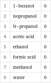 1 | 1-butanol | 0 2 | isopropanol | 0 3 | N-propanol | 0 4 | acetic acid | 0 5 | ethanol | 0 6 | formic acid | 0 7 | methanol | 0 8 | water | 0