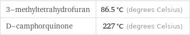 3-methyltetrahydrofuran | 86.5 °C (degrees Celsius) D-camphorquinone | 227 °C (degrees Celsius)