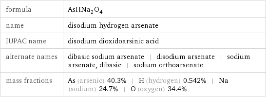 formula | AsHNa_2O_4 name | disodium hydrogen arsenate IUPAC name | disodium dioxidoarsinic acid alternate names | dibasic sodium arsenate | disodium arsenate | sodium arsenate, dibasic | sodium orthoarsenate mass fractions | As (arsenic) 40.3% | H (hydrogen) 0.542% | Na (sodium) 24.7% | O (oxygen) 34.4%
