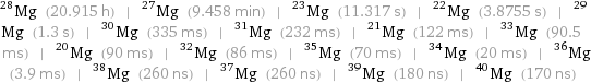 Mg-28 (20.915 h) | Mg-27 (9.458 min) | Mg-23 (11.317 s) | Mg-22 (3.8755 s) | Mg-29 (1.3 s) | Mg-30 (335 ms) | Mg-31 (232 ms) | Mg-21 (122 ms) | Mg-33 (90.5 ms) | Mg-20 (90 ms) | Mg-32 (86 ms) | Mg-35 (70 ms) | Mg-34 (20 ms) | Mg-36 (3.9 ms) | Mg-38 (260 ns) | Mg-37 (260 ns) | Mg-39 (180 ns) | Mg-40 (170 ns)