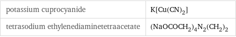potassium cuprocyanide | K[Cu(CN)_2] tetrasodium ethylenediaminetetraacetate | (NaOCOCH_2)_4N_2(CH_2)_2