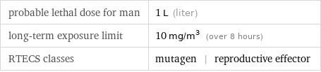 probable lethal dose for man | 1 L (liter) long-term exposure limit | 10 mg/m^3 (over 8 hours) RTECS classes | mutagen | reproductive effector