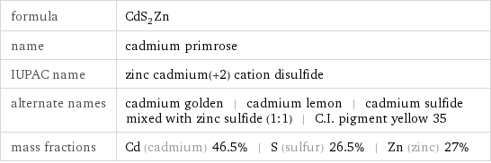 formula | CdS_2Zn name | cadmium primrose IUPAC name | zinc cadmium(+2) cation disulfide alternate names | cadmium golden | cadmium lemon | cadmium sulfide mixed with zinc sulfide (1:1) | C.I. pigment yellow 35 mass fractions | Cd (cadmium) 46.5% | S (sulfur) 26.5% | Zn (zinc) 27%