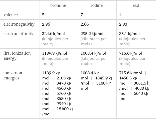  | bromine | iodine | lead valence | 5 | 7 | 4 electronegativity | 2.96 | 2.66 | 2.33 electron affinity | 324.6 kJ/mol (kilojoules per mole) | 295.2 kJ/mol (kilojoules per mole) | 35.1 kJ/mol (kilojoules per mole) first ionization energy | 1139.9 kJ/mol (kilojoules per mole) | 1008.4 kJ/mol (kilojoules per mole) | 715.6 kJ/mol (kilojoules per mole) ionization energies | 1139.9 kJ/mol | 2103 kJ/mol | 3470 kJ/mol | 4560 kJ/mol | 5760 kJ/mol | 8550 kJ/mol | 9940 kJ/mol | 18600 kJ/mol | 1008.4 kJ/mol | 1845.9 kJ/mol | 3180 kJ/mol | 715.6 kJ/mol | 1450.5 kJ/mol | 3081.5 kJ/mol | 4083 kJ/mol | 6640 kJ/mol