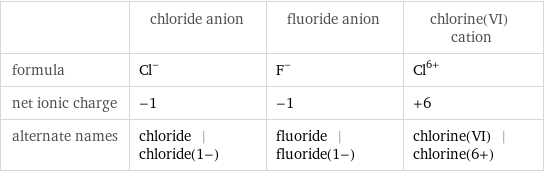  | chloride anion | fluoride anion | chlorine(VI) cation formula | Cl^- | F^- | Cl^(6+) net ionic charge | -1 | -1 | +6 alternate names | chloride | chloride(1-) | fluoride | fluoride(1-) | chlorine(VI) | chlorine(6+)