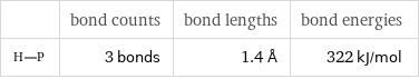  | bond counts | bond lengths | bond energies  | 3 bonds | 1.4 Å | 322 kJ/mol