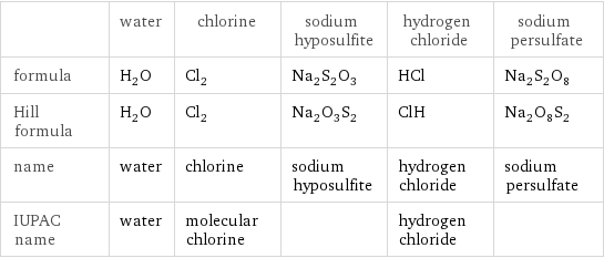  | water | chlorine | sodium hyposulfite | hydrogen chloride | sodium persulfate formula | H_2O | Cl_2 | Na_2S_2O_3 | HCl | Na_2S_2O_8 Hill formula | H_2O | Cl_2 | Na_2O_3S_2 | ClH | Na_2O_8S_2 name | water | chlorine | sodium hyposulfite | hydrogen chloride | sodium persulfate IUPAC name | water | molecular chlorine | | hydrogen chloride | 