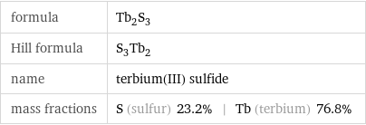 formula | Tb_2S_3 Hill formula | S_3Tb_2 name | terbium(III) sulfide mass fractions | S (sulfur) 23.2% | Tb (terbium) 76.8%