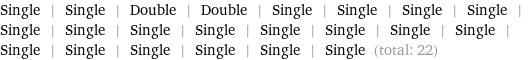 Single | Single | Double | Double | Single | Single | Single | Single | Single | Single | Single | Single | Single | Single | Single | Single | Single | Single | Single | Single | Single | Single (total: 22)