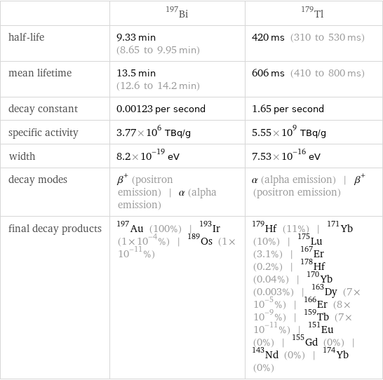  | Bi-197 | Tl-179 half-life | 9.33 min (8.65 to 9.95 min) | 420 ms (310 to 530 ms) mean lifetime | 13.5 min (12.6 to 14.2 min) | 606 ms (410 to 800 ms) decay constant | 0.00123 per second | 1.65 per second specific activity | 3.77×10^6 TBq/g | 5.55×10^9 TBq/g width | 8.2×10^-19 eV | 7.53×10^-16 eV decay modes | β^+ (positron emission) | α (alpha emission) | α (alpha emission) | β^+ (positron emission) final decay products | Au-197 (100%) | Ir-193 (1×10^-4%) | Os-189 (1×10^-11%) | Hf-179 (11%) | Yb-171 (10%) | Lu-175 (3.1%) | Er-167 (0.2%) | Hf-178 (0.04%) | Yb-170 (0.003%) | Dy-163 (7×10^-5%) | Er-166 (8×10^-9%) | Tb-159 (7×10^-11%) | Eu-151 (0%) | Gd-155 (0%) | Nd-143 (0%) | Yb-174 (0%)