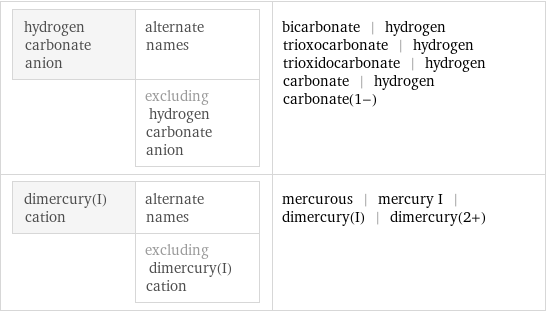 hydrogen carbonate anion | alternate names  | excluding hydrogen carbonate anion | bicarbonate | hydrogen trioxocarbonate | hydrogen trioxidocarbonate | hydrogen carbonate | hydrogen carbonate(1-) dimercury(I) cation | alternate names  | excluding dimercury(I) cation | mercurous | mercury I | dimercury(I) | dimercury(2+)