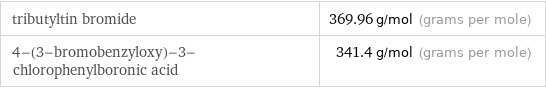 tributyltin bromide | 369.96 g/mol (grams per mole) 4-(3-bromobenzyloxy)-3-chlorophenylboronic acid | 341.4 g/mol (grams per mole)