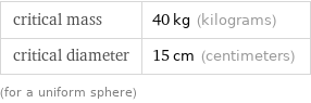 critical mass | 40 kg (kilograms) critical diameter | 15 cm (centimeters) (for a uniform sphere)