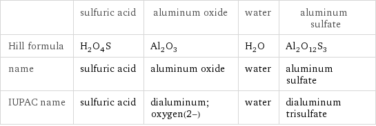  | sulfuric acid | aluminum oxide | water | aluminum sulfate Hill formula | H_2O_4S | Al_2O_3 | H_2O | Al_2O_12S_3 name | sulfuric acid | aluminum oxide | water | aluminum sulfate IUPAC name | sulfuric acid | dialuminum;oxygen(2-) | water | dialuminum trisulfate