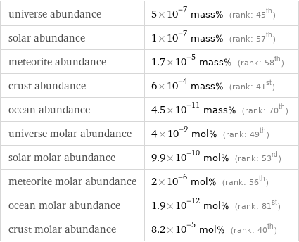 universe abundance | 5×10^-7 mass% (rank: 45th) solar abundance | 1×10^-7 mass% (rank: 57th) meteorite abundance | 1.7×10^-5 mass% (rank: 58th) crust abundance | 6×10^-4 mass% (rank: 41st) ocean abundance | 4.5×10^-11 mass% (rank: 70th) universe molar abundance | 4×10^-9 mol% (rank: 49th) solar molar abundance | 9.9×10^-10 mol% (rank: 53rd) meteorite molar abundance | 2×10^-6 mol% (rank: 56th) ocean molar abundance | 1.9×10^-12 mol% (rank: 81st) crust molar abundance | 8.2×10^-5 mol% (rank: 40th)