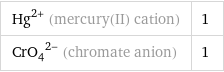 Hg^(2+) (mercury(II) cation) | 1 (CrO_4)^(2-) (chromate anion) | 1