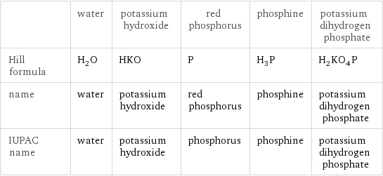  | water | potassium hydroxide | red phosphorus | phosphine | potassium dihydrogen phosphate Hill formula | H_2O | HKO | P | H_3P | H_2KO_4P name | water | potassium hydroxide | red phosphorus | phosphine | potassium dihydrogen phosphate IUPAC name | water | potassium hydroxide | phosphorus | phosphine | potassium dihydrogen phosphate