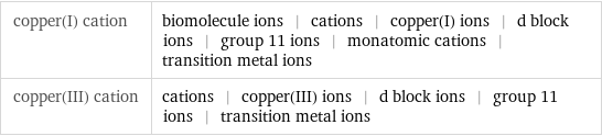 copper(I) cation | biomolecule ions | cations | copper(I) ions | d block ions | group 11 ions | monatomic cations | transition metal ions copper(III) cation | cations | copper(III) ions | d block ions | group 11 ions | transition metal ions