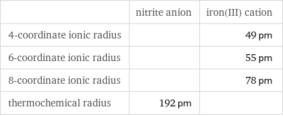  | nitrite anion | iron(III) cation 4-coordinate ionic radius | | 49 pm 6-coordinate ionic radius | | 55 pm 8-coordinate ionic radius | | 78 pm thermochemical radius | 192 pm | 