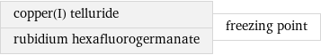 copper(I) telluride rubidium hexafluorogermanate | freezing point
