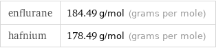 enflurane | 184.49 g/mol (grams per mole) hafnium | 178.49 g/mol (grams per mole)